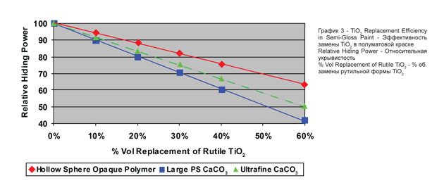 Эффективность замены TiO2 в полуматовой краске