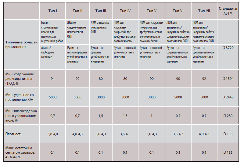 Марки диоксида титана для ЛКМ (по классификации ASTM)