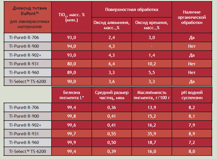 Химические и физические характеристики типов TiO2