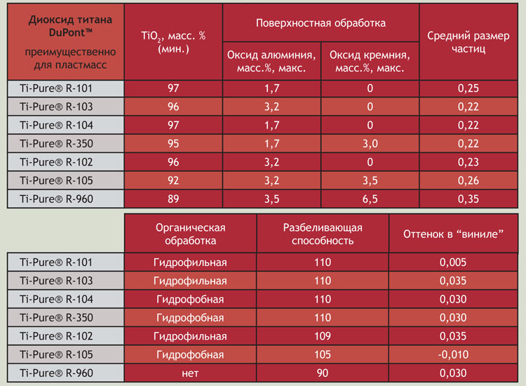 Диоксид титана Ti-Pure ® для пластиков